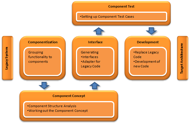 Software Modernization Process
